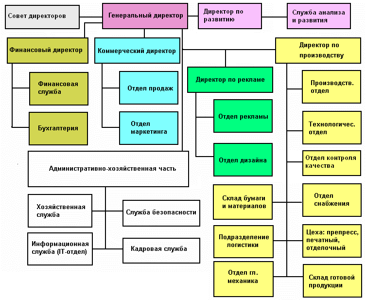 Организационная структура современной типографии