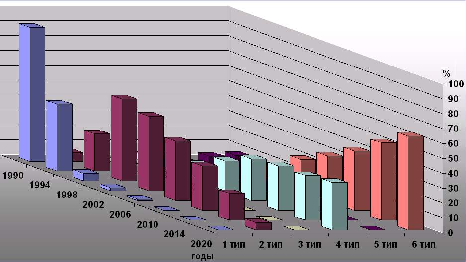 Диаграмма процентного соотношения применения MIS-систем различных типов на полиграфических предприятиях